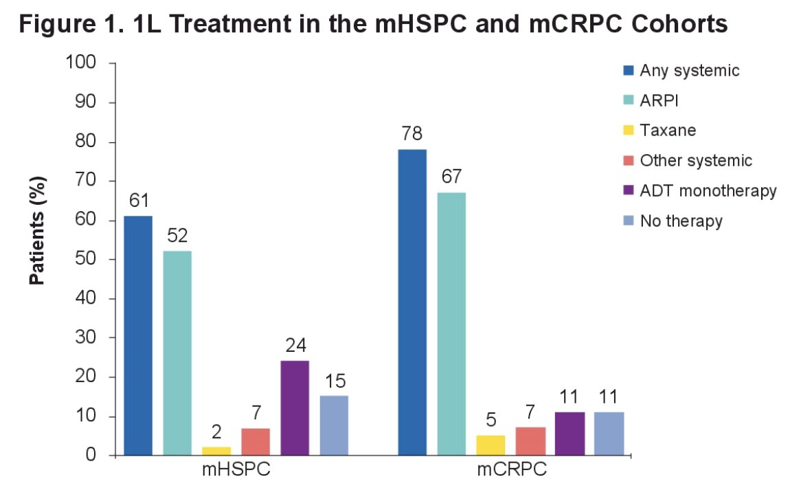 In the mCRPC cohort, 83% received ADT, of which 11% received monotherapy, and 72% in combination with another systemic therapy. Overall, 78% received other systemic first line therapies, including 67% receiving an androgen receptor pathway inhibitor, 5% a taxane, <1% a PARP inhibitor or radiopharmaceutical, and 5% a combination therapy