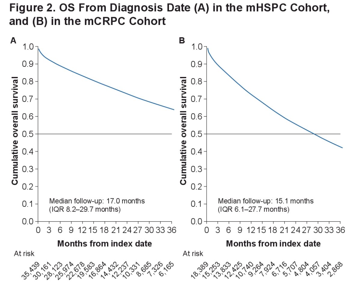 In addition, 2% of patients received the recently approved therapy 177Lu-PSMA-617 at some point during their mCRPC disease duration. The median overall survival was not reached in the mHSPC cohort and was 29.0 months (95% CI 28.2-29.7) in the mCRPC cohort