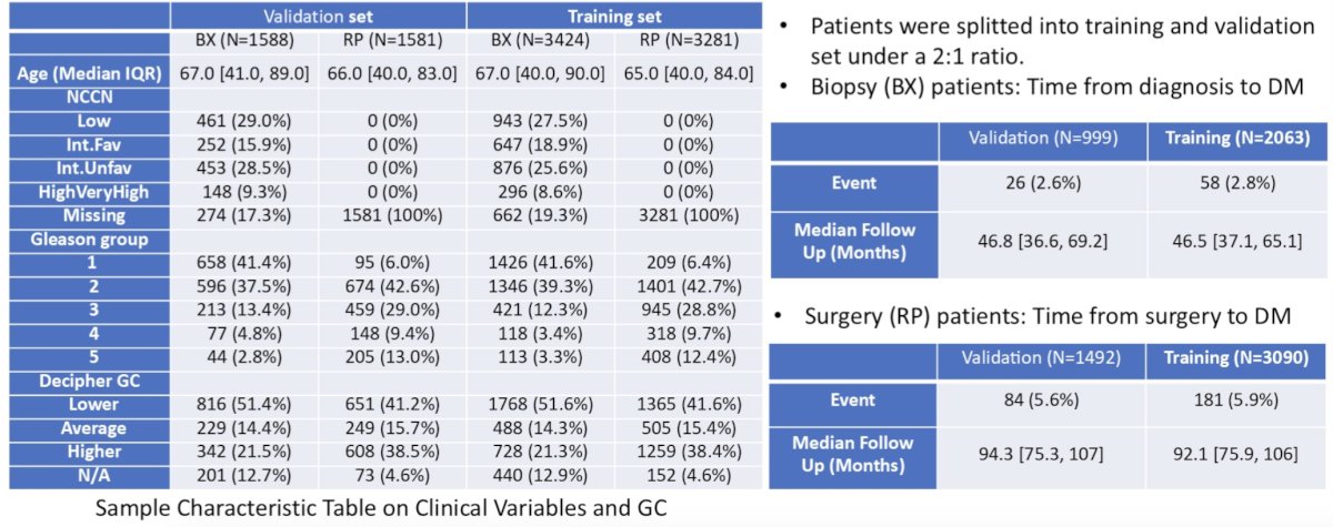 The median follow-up for the training cohort (n=6,705; 239 distant metastasis events) and validation (n = 3,169; 110 distant metastasis events) cohorts were 6.5 years