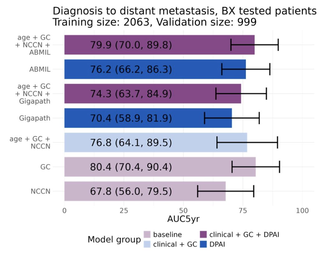 In the biopsy validation cohort of 999 patients, the genomic classifier predicted distant metastasis with an AUC of 0.804 (95% CI, 0.704-0.904), which exceeded NCCN risk group alone (AUC 0.678, 0.560-0.795) and digital pathology artificial intelligence (AUC 0.76, 0.66-0.86)