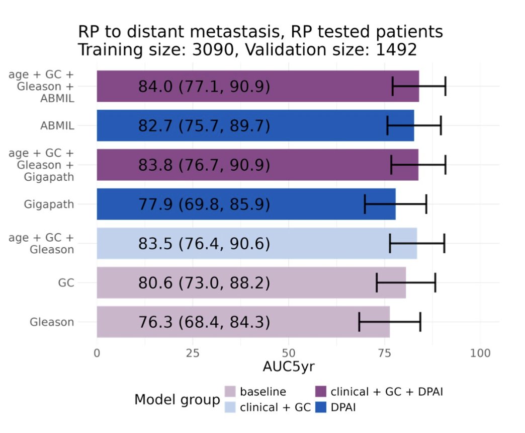 In the radical prostatectomy validation cohort of 1,492 patients, genomic classifier predicted distant metastasis with an AUC of 0.806 (95% CI, 0.730-0.882). An integrated model with clinicopathologic features, digital pathology artificial intelligence, and genomic classifier improved the AUC to 0.838 (0.767- 0.909)