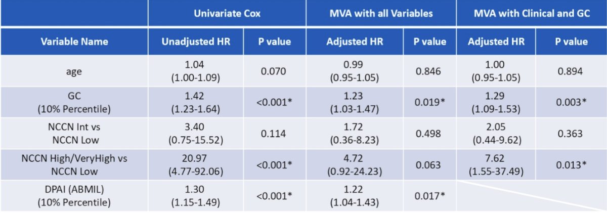 Among biopsy patients, multivariable Cox regression including age, NCCN, genomic classifier score, and digital pathology artificial intelligence, only showed genomic classifier (adjusted HR 1.23 [1.03, 1.47]) and digital pathology artificial intelligence (adjusted HR 1.22 [1.04, 1.43]) to be significantly associated with risk of distant metastasis (adjusted HR per 10%, both p < 0.05):
