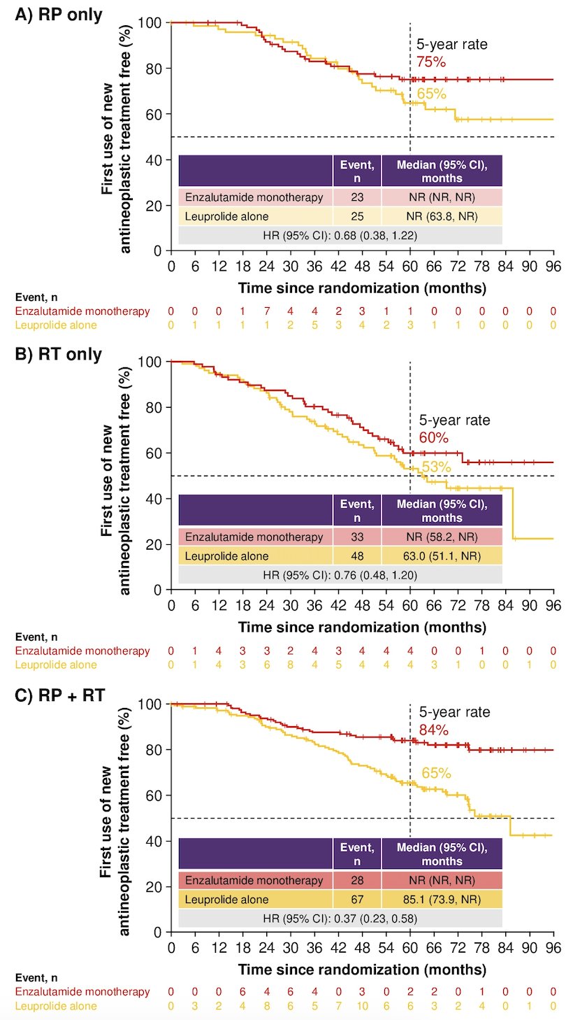 Additionally, regardless of prior definitive treatment, enzalutamide monotherapy versus leuprolide alone prolonged the key secondary endpoints of time to use of new antineoplastic treatment (Pinteraction = 0.13):