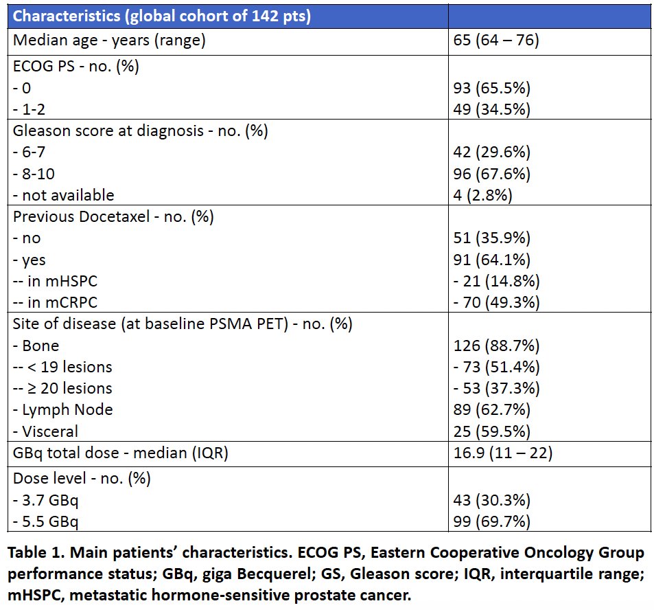 The baseline patient characteristics are summarized in the table below. 64% of patients had received prior docetaxel (50% overall in mCRPC setting). Visceral and bone metastases were present in 60% and 89% of patients, respectively. The median total dose of 177Lu-PSMA-617 administered was 16.9 GBq.