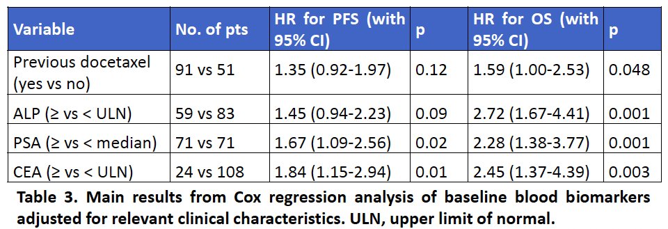 On multivariable analysis, among serum biomarkers, only PSA and CEA remained prognostic for both PFS and OS.