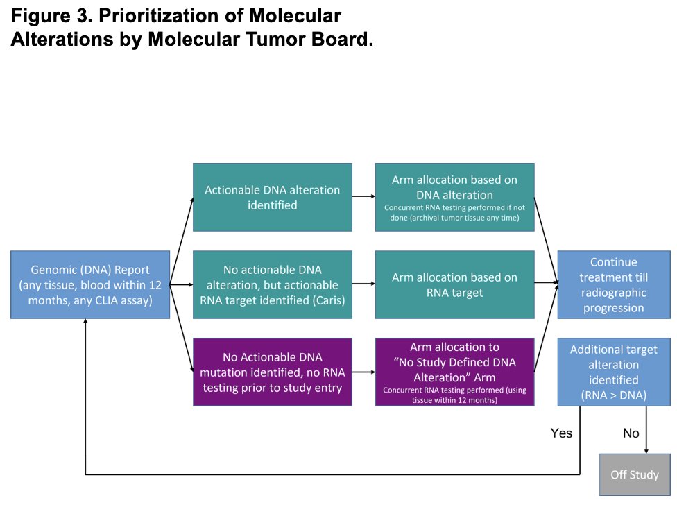 priortiziation of molecular alterations by molecular tumor board