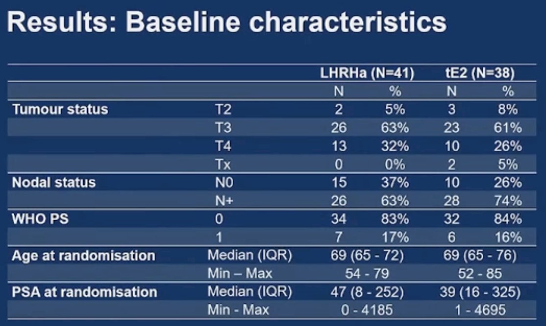 Between October 2020 and March 2023, 79 patients with histologically confirmed M1 prostate cancer received either LHRHa + ARPI (n=41) or transdermal estradiol + ARPI (n=38). The baseline patient characteristics are summarized below. The age at randomization was 69 years. The PSA at randomization was higher in the LHRH agonist group (47 versus 39 ng/mL).