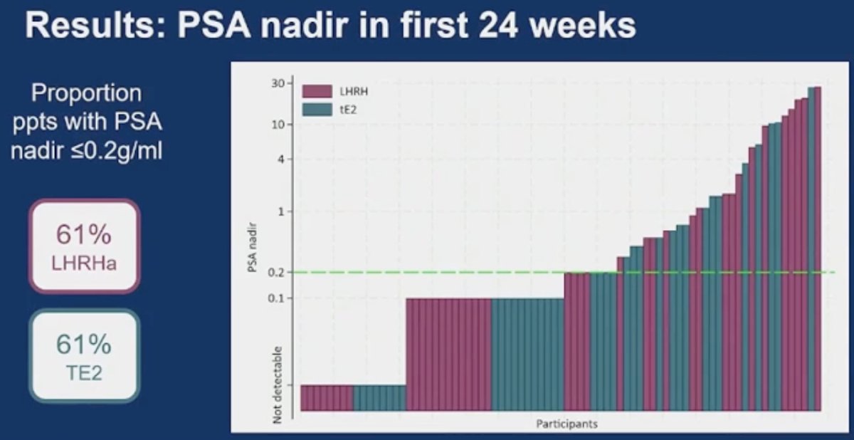 With regards to the primary outcome, the proportion of patients achieving a PSA ≤0.2 ng/mL was 61% in both arms.