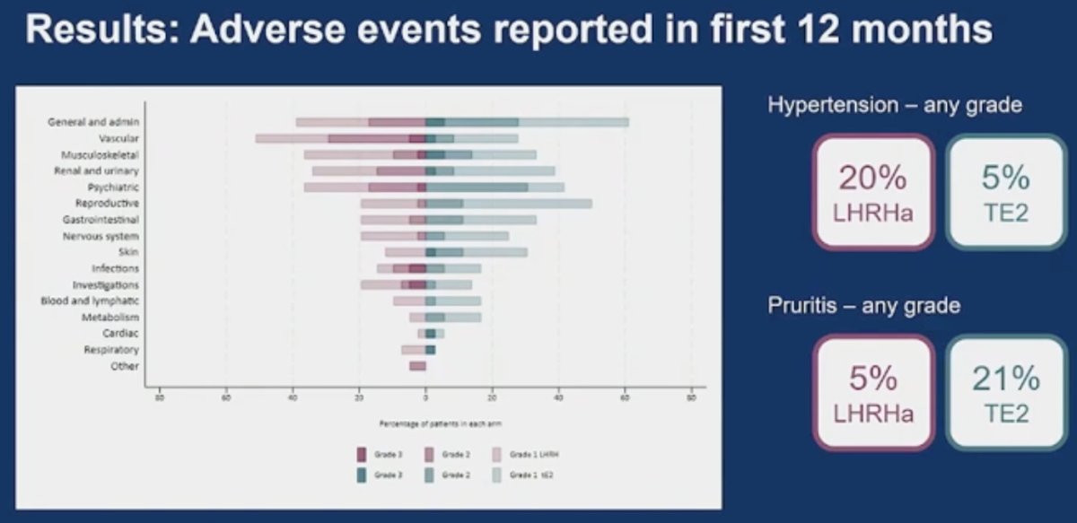 Overall, the incidence of adverse events was similar. However, patients receiving transdermal estrogens were less likely to have any-grade hot flashes (18% versus 54%) or hypertension (5% versus 20%), but more likely to experience any-grade gynecomastia (45% versus 10%) or pruritis (21% versus 5%). 2
