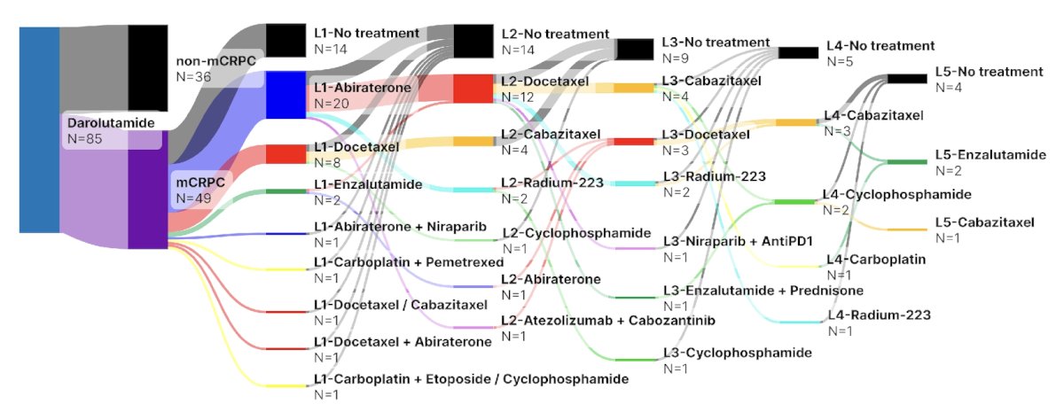 The following highlights mCRPC treatment line sequence after darolutamide: