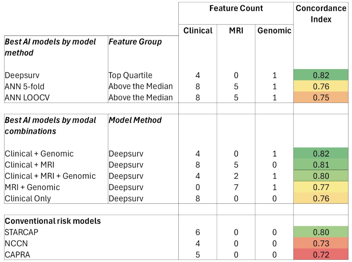 The median follow-up was 5.1 years. The genomic derived CCP score emerged as the top-ranked feature, followed by prostate volume, age, PSA density, PSA value, BMI, and maximum tumor diameter. The DeepSurv model incorporating the top-quartile feature, including CCP, achieved the highest AUC (0.82), outperforming both the neural network models (AUC 0.75-0.76) and the best-performing conventional classifier, STARCAP (AUC 0.80):