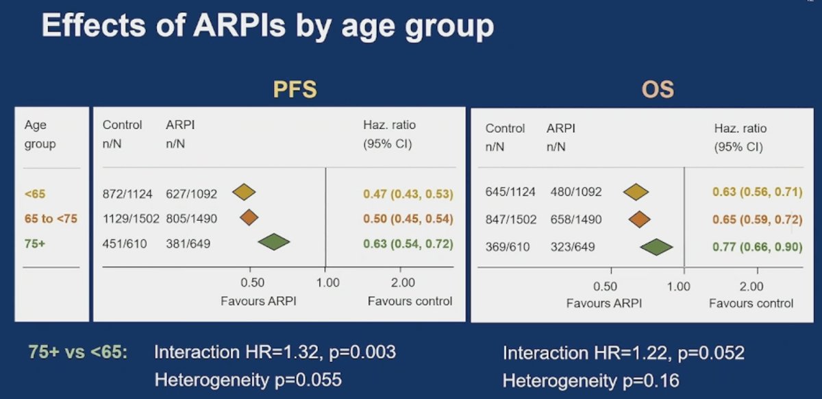 effects of androgen receptor pathway inhibitors by age group