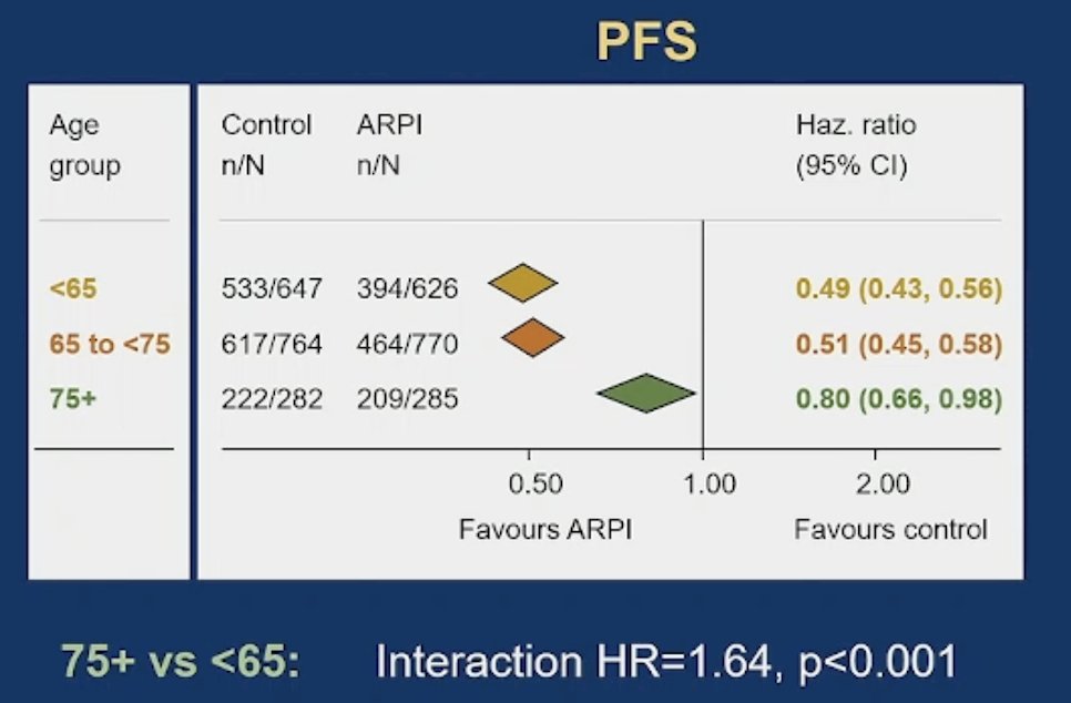 Specific to the abiraterone trials, the interaction for 75+ versus < 65 years was statistically significant (HR 1.64, p < 0.001)