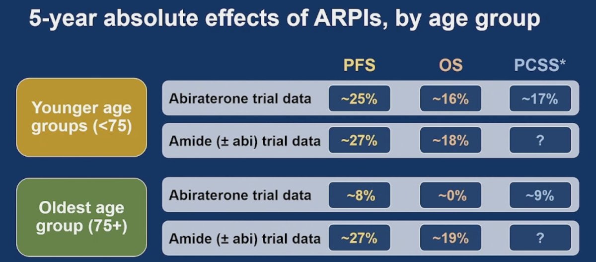 A summary of the 5-year absolute effects of androgen receptor pathway inhibitors by age group are summarized in the following table highlighting progression free survival, prostate cancer specific survival, and overall survival