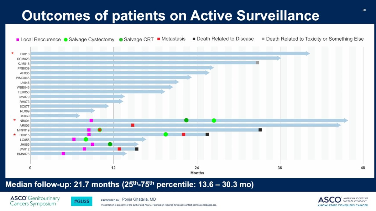 Of the 19 patients who were assigned to and accepted AS, 16 (84%) remained intervention-free after 21.7 months median follow-up (2 underwent cystectomy, 1 chemoradiotherapy). Two patients who remained intervention-free developed metastases, and 1/2 who underwent a delayed cystectomy developed metastases. Among AS patients, 82% remained metastases-free, and 60% remained metastases-free and with an intact/un-radiated bladder. 2