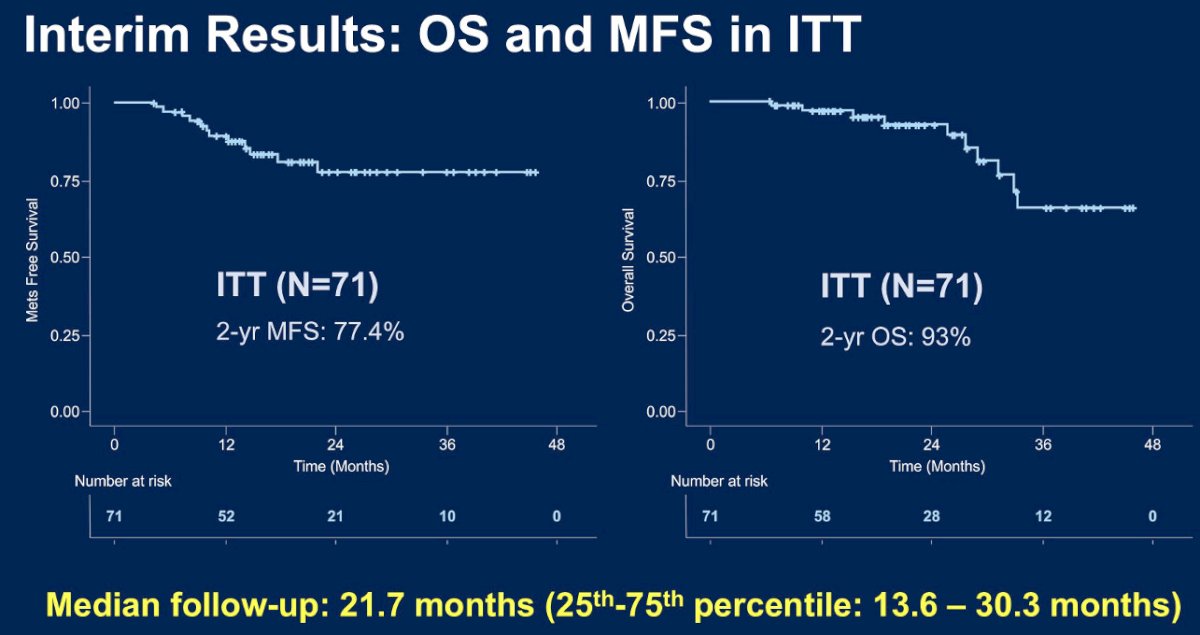 In the ITT population, the 2-year MFS and OS rates are 77.4% and 93%, respectively.