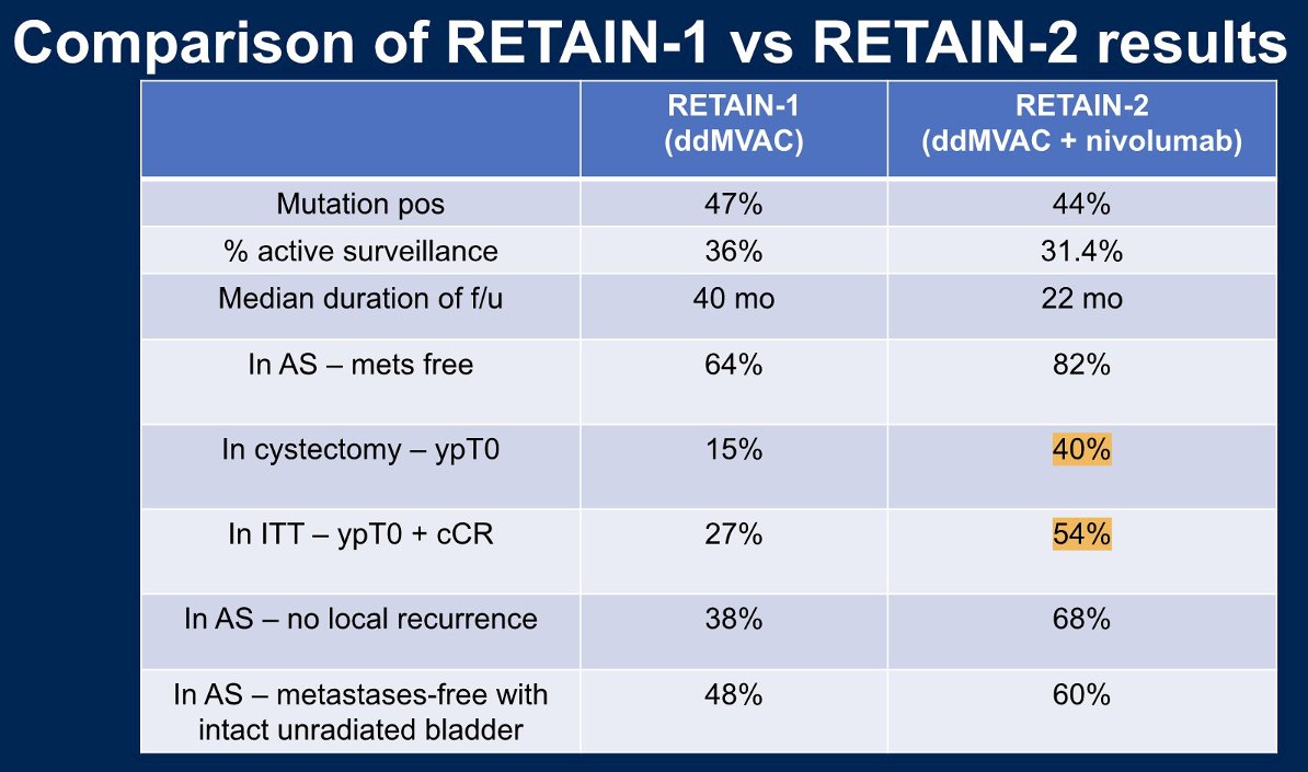 A quick comparison of the results of RETAIN-1 versus RETAIN-2 demonstrates that for RETAIN-2 patients: