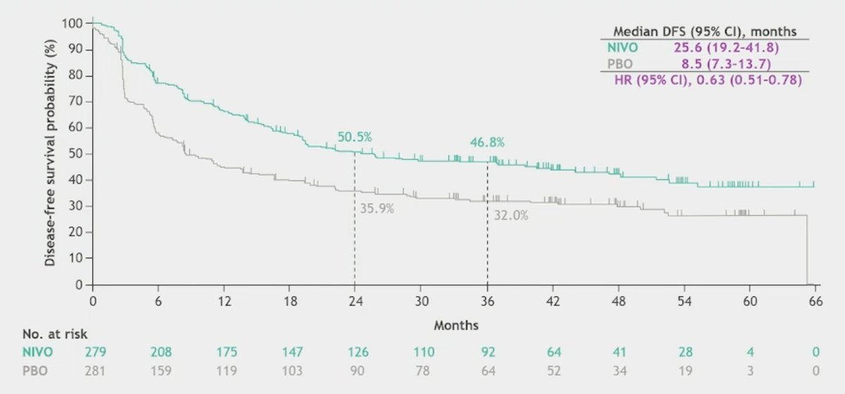 With a median follow-up of 36.1 months (ITT), disease free survival improvement with nivolumab versus placebo was consistent between all patients with muscle invasive bladder cancer (HR 0.63, 95% CI 0.51-0.78)