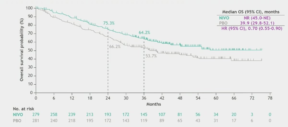 For overall survival, nivolumab versus placebo resulted in improved outcomes among all patients with muscle invasive bladder cancer (HR 0.70, 95% CI 0.55-0.90)