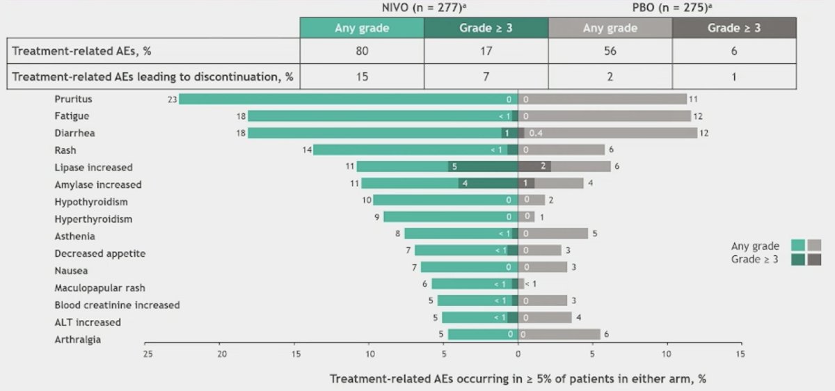 Safety was consistent with previous data in ITT patients, and there were no new safety signals identified
