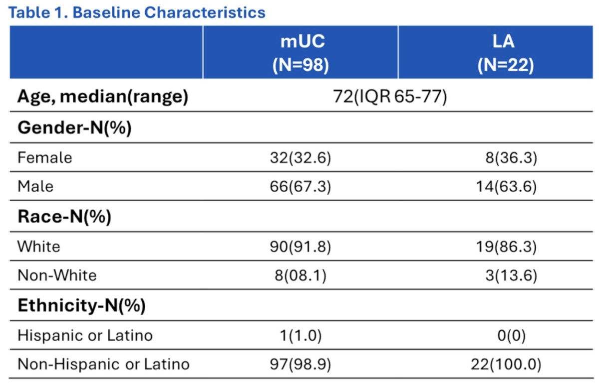A total of 120 patients were included: 79 (65.8%) were males, 41 (34.1%) females, 109 (91%) White, and 119 (99%) were non-Hispanic/Latino. The median age was 72 years (IQR: 65-77). Of these patients, only 22 (18.3%) had locally advanced disease while the remaining had metastatic urothelial carcinoma. This included 62 (51.6%) patients that had lower tract urothelial carcinoma and 36 (30%) with upper tract urothelial carcinoma: