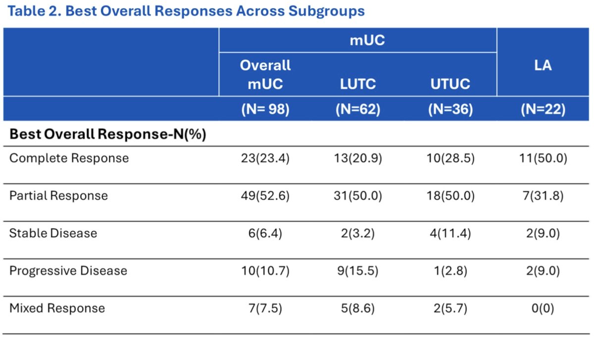 The median follow-up time was 7.1 months (IQR: 4.93-9.26). For best overall response, 56 patients (46.6%) experienced partial response, 34 (28.3%) complete response, 12 (10%) progressive disease, 7 (5.8%) mixed response, and 8 (6.6%) experienced stable disease (3 patients were not evaluable). The best overall response across subgroups, locally advanced and metastatic urothelial carcinoma, including lower tract urothelial carcinoma and upper tract urothelial carcinoma, is summarized as follows: