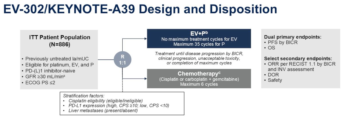 Patients in this trial were randomized in a 1:1 fashion, stratified by cisplatin eligibility, PD-L1 expression, and presence/absence of liver metastases, to EV+P (continued until disease progression per blinded independent central review [BICR], clinical progression, unacceptable toxicity, or completion of maximum cycles [35 for pembrolizumab]) versus gemcitabine + cisplatin or carboplatin for a maximum of 6 cycles. The dual primary endpoints were PFS by BICR and OS.