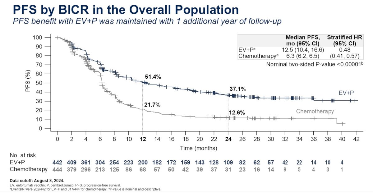 The PFS benefit with EV+P was maintained with 1 additional year of follow-up (median: 12.5 versus 6.3 months; HR: 0.48, p<0.00001).