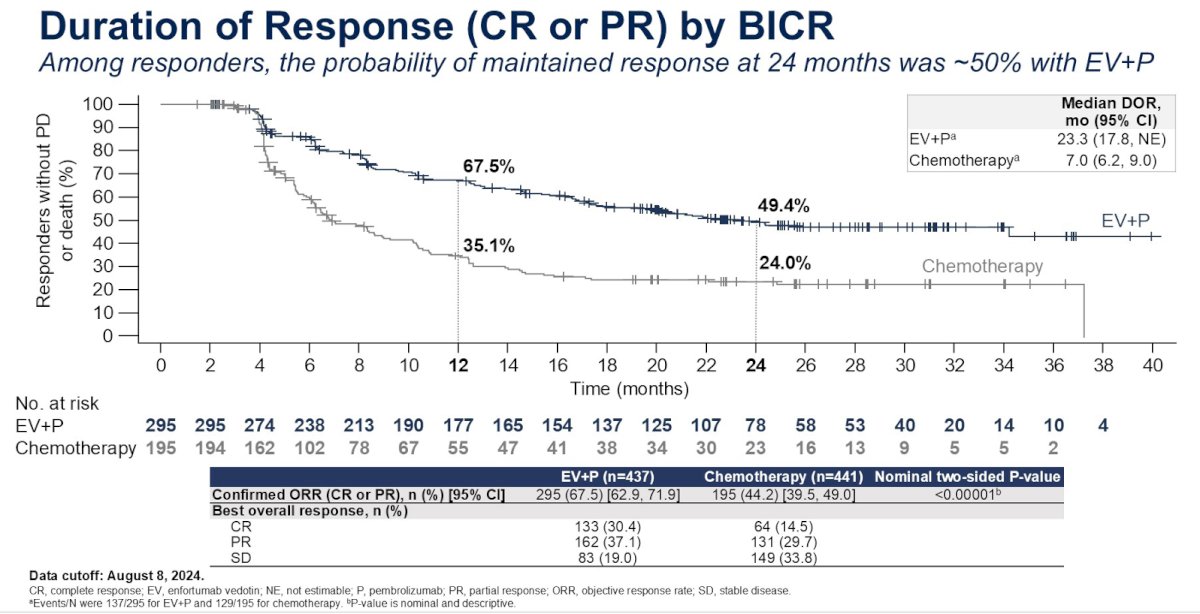 Among responders, the probability of maintaining a response at 1 and 2 years was 67.5% and 50%, respectively. The median duration of response was 23.3 months for EV+P responders, versus 7 months in the chemotherapy arm.