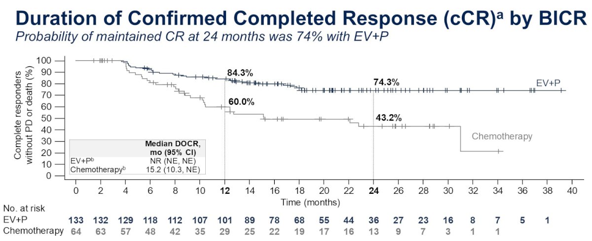 A complete response was observed in 30% of EV+P-treated patients, versus 14.5% of chemotherapy-treated patients. The probability of maintaining a complete response at 2 years with EV+P was 74%. For patients with a confirmed complete response, the 2-year PFS and OS rates were 78% and 95% in the EV+P arm, respectively, versus 54% and 86% in the chemotherapy arm, respectively.