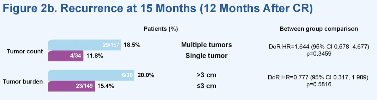 Complete response rate at 3 months was 82.8% versus 73.2% for patients with tumor burden ≤3 cm and >3 cm, respectively. Of the patients with complete response at 3 months, 15.4% versus 20% experienced recurrence of low grade disease, progression (either in stage or grade), or death by 15 months. Duration of response hazard ratios were not statistically significant for any comparison made:
