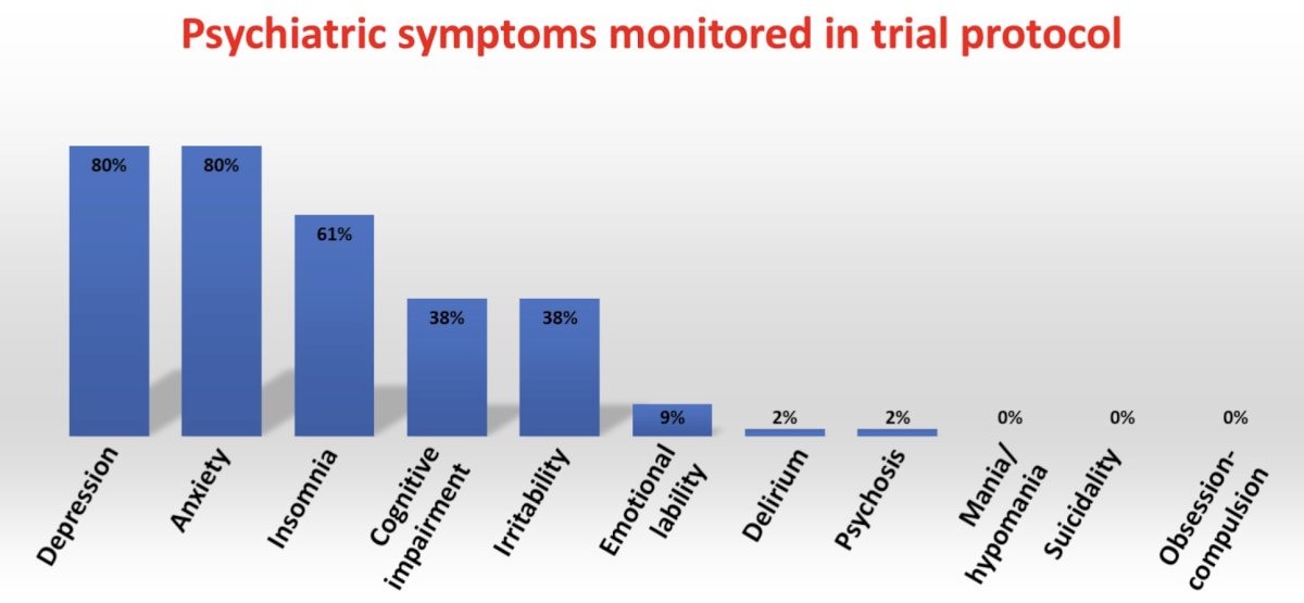 Of 42 trials for 31 approved treatments, 35 clinical trials had minimal or limited evaluation of psychiatric symptoms in trial participants. In all of these trials, psychiatric questionnaires were the only tools to monitor symptoms, with EORTC QLQ-C30, EQ-5D-5L, and BPI-SF being the most common tools used for monitoring. Depression, anxiety and insomnia were the most commonly evaluated symptoms: