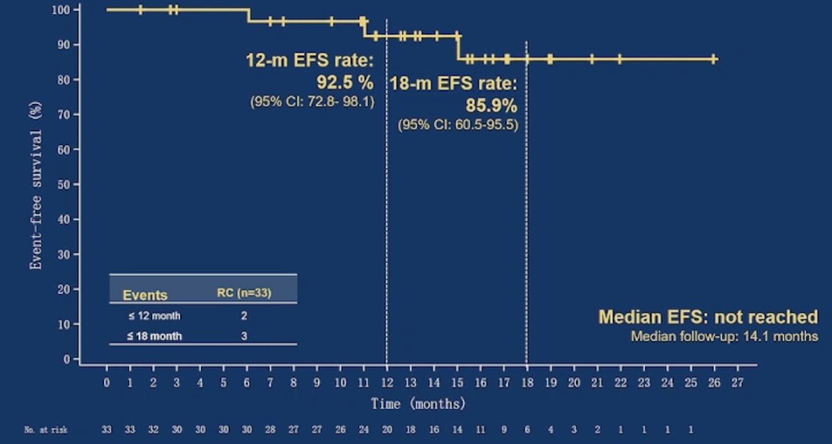 The 1-year event-free survival rate was 92.5% (95% CI: 72.8%-98.1%) and the 18 month rate was 85.9% (95% CI 60.5%-95.5%)