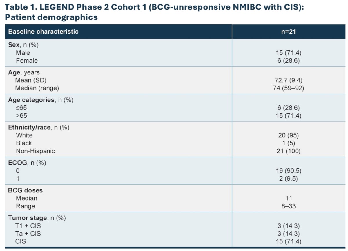 Twenty-one patients (15 males/6 females; median age 74 [range 59–92] years) have been enrolled in Cohort 1. The median number of prior BCG doses is 11 (range 8-33)
