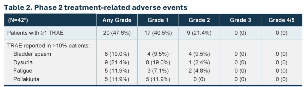 Treatment-related adverse events (any grade) were reported in 20 (47.6%) patients and were all Grade 1/2 in severity. The most common treatment-related adverse events were dysuria in 9 (21.4%) patients, bladder spasm in 8 (19.0%), pollakiuria in 5 (11.9%), and fatigue in 5 (11.9%) patients