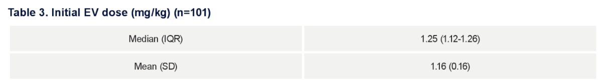 Among first line enfortumab vedotin + pembrolizumab initiators, the median starting dose of enfortumab vedotin was 1.25 mg/kg: