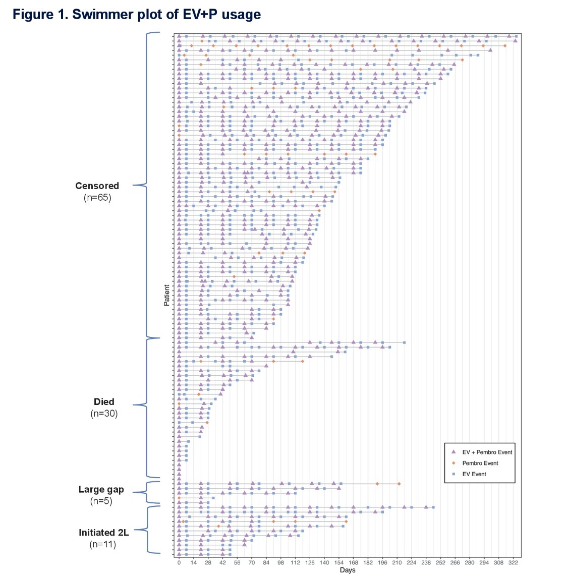 Across most patients, standard treatment frequency was maintained (enfortumab vedotin + pembrolizumab week 1 followed by enfortumab vedotin week 2), though variation in treatment episodes occurred more frequently later in treatment (after 3 cycles):