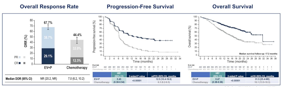 Compared to platinum-based chemotherapy, enfortumab vedotin + pembrolizumab prolonged progression-free survival from a median of 6.3 months to 12.5 months (HR: 0.45, 95% CI: 0.38 – 0.45, p<0.001). Overall survival was nearly doubled in the enfortumab vedotin + pembrolizumab arm, with median survivals of 31.5 and 16.1 months, respectively (HR: 0.47, 95% CI: 0.38 – 0.58, p<0.00001). Additionally, the overall response rate for enfortumab vedotin + pembrolizumab was 67.7%, including a complete response rate of 29.1%: