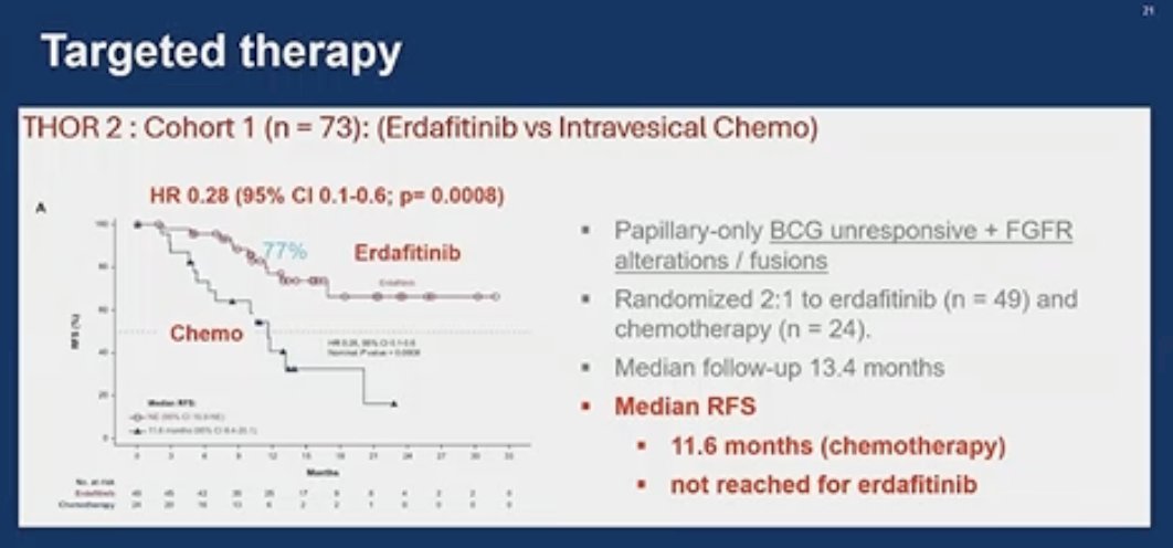 The THOR study (Cohort 1) evaluated 73 patients with BCG-unresponsive NMIBC who had papillary-only disease and FGFR alterations or fusions. Patients were randomized 2:1 to receive either erdafitinib (n = 49) or chemotherapy (n = 24). With a median follow-up of 13.4 months, median recurrence-free survival (RFS) was 11.6 months for the chemotherapy group and had not yet been reached for the erdafitinib group. Notably, erdafitinib demonstrated a 72% reduction in the risk of recurrence, highlighting its potential as a targeted therapy for this subset of patients.6