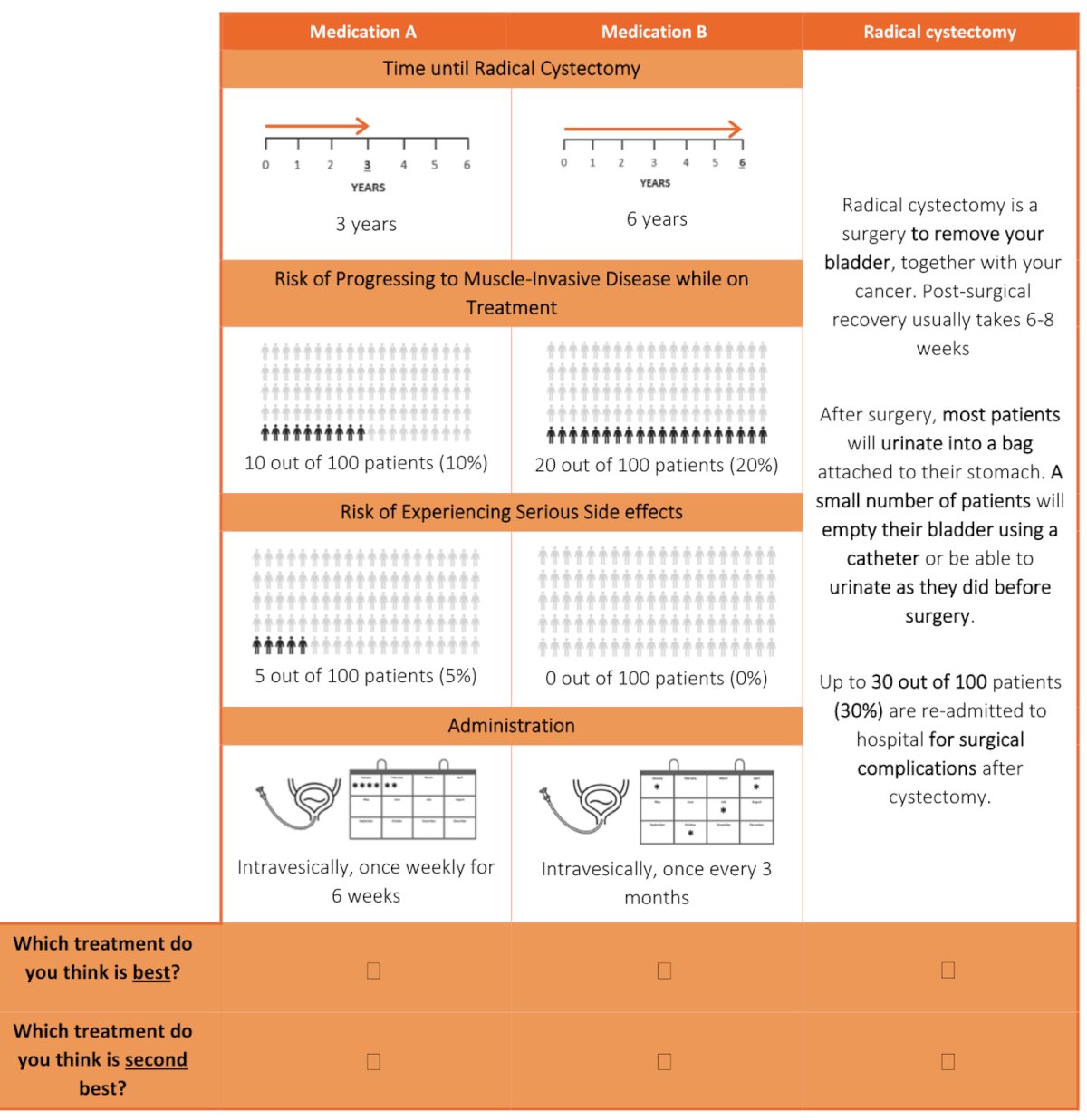 A European study on BCG-unresponsive NMIBC, patients were given a choice task as illustrated below. Notably, the investigators found that only 11% of patients chose radical cystectomy (RC) as their preferred treatment option. Among the 107 participants, the vast majority (89%) never selected RC. The strongest factors influencing treatment preferences were time to RC (RAI 55%), risk of progression to MIBC (RAI 25%), and medication administration (RAI 12%). The risk of serious side effects was also a consideration, though the specific relative attribute importance (RAI) was not provided.3