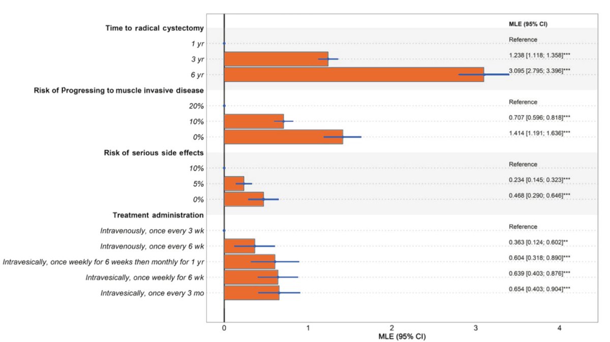 Furthermore, patients were willing to accept significant risks to delay the time to RC. To extend the time to RC from 1 year to 6 years, they accepted a 43.8% increase in the risk of progression and a 66.1% increase in the risk of serious side effects.3 This highlights a strong preference for bladder-sparing options, emphasizing that patients value alternatives that preserve their bladder despite the associated risks.