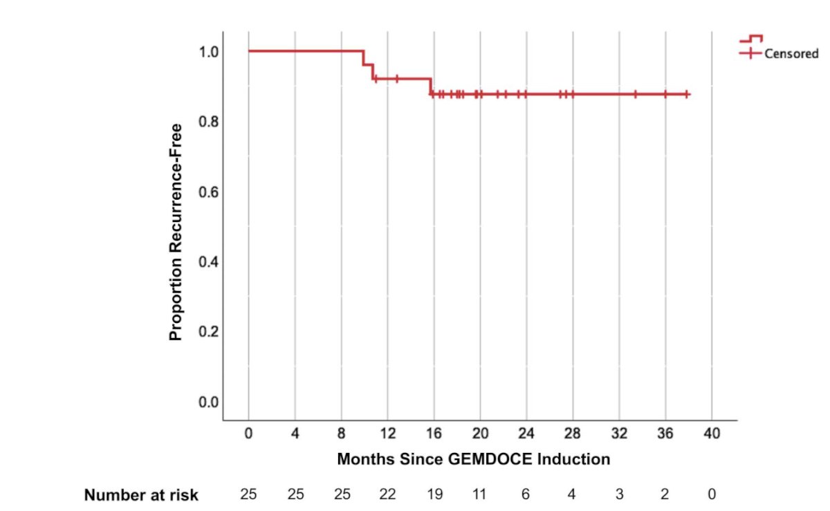 In a single-arm phase II trial, intravesical Gemcitabine + Docetaxel demonstrated promising short-term efficacy and was well-tolerated in patients with BCG-naïve high-risk NMIBC. Among the 25 patients, most of whom had papillary disease, the complete response (CR) rate was 100% at three months and 92% at 12 months. Notably, no patients were upstaged to T2, required cystectomy, or developed cN+ or cM+ disease. In terms of safety, over 80% of patients completed the induction regimen, with grade 1–2 adverse events being common. Grade 3 adverse events, including urinary tract infections and hematuria, occurred in 20% of patients, but no grade 4–5 toxicities were reported.4