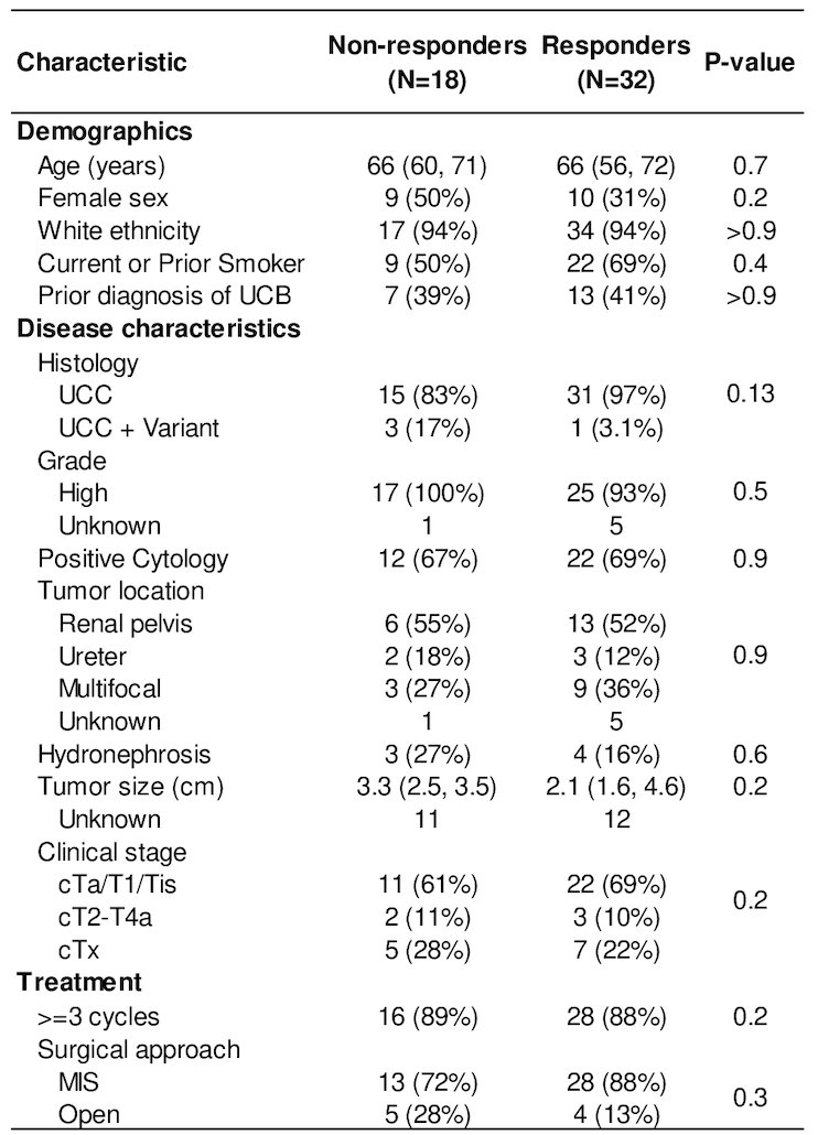 The baseline patient characteristics are summarized below. There were no differences between responders (n=32) and non-responders (n=18). Of the 50 patients available for analysis, 32 (64%) were responders, of which 10 (20%) were CRs. 44/50 patients tolerated ≥3 cycles of neoadjuvant GC