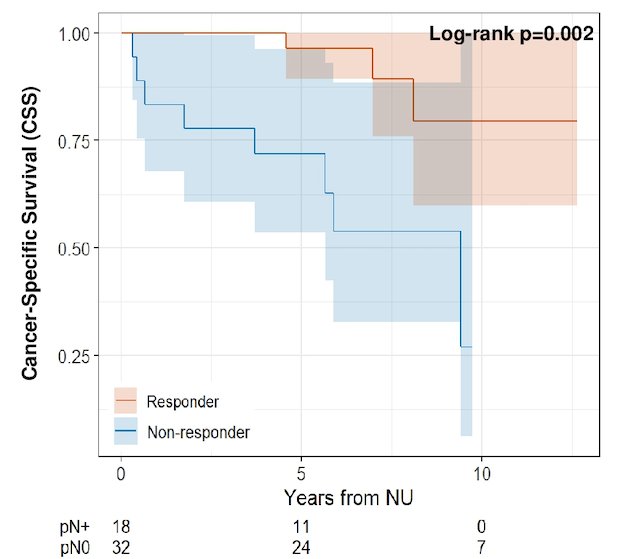For CSS, the 7- and 9-year rates in the overall cohort were 77% and 70%, respectively. Responders had 9-year rates of 79% versus 54% for non-responders (p=0.002).