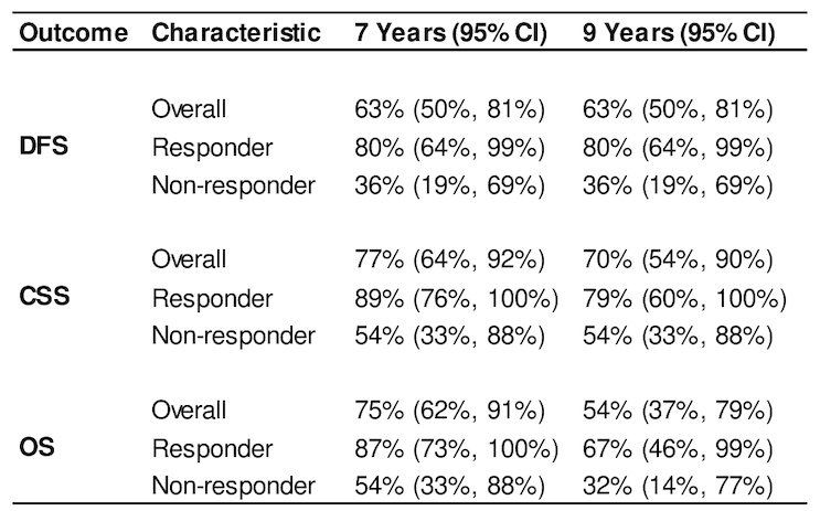 The survival rates by response status for all outcomes are summarized in the table below: