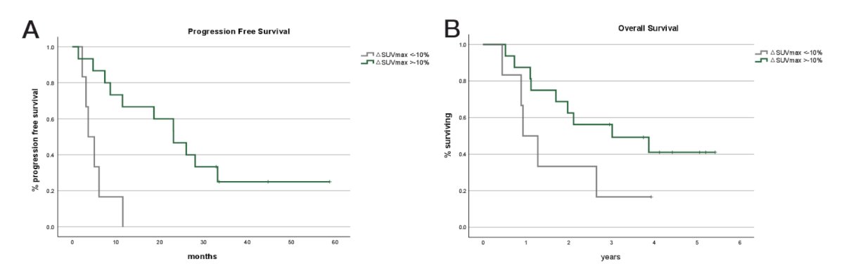 Patients with a >10% reduction in SUVmax had a significant longer progression free survival with 23.1 months (95% CI 13.8-32.3) versus 3.6 (95% CI 1.4 – 5.9) months and overall survival of 36.2 months (95% CI 17.5 – 70.6) versus 11.1 months (95% CI 5.604 – 16.8) than patients without SUVmax response (p < 0.001):