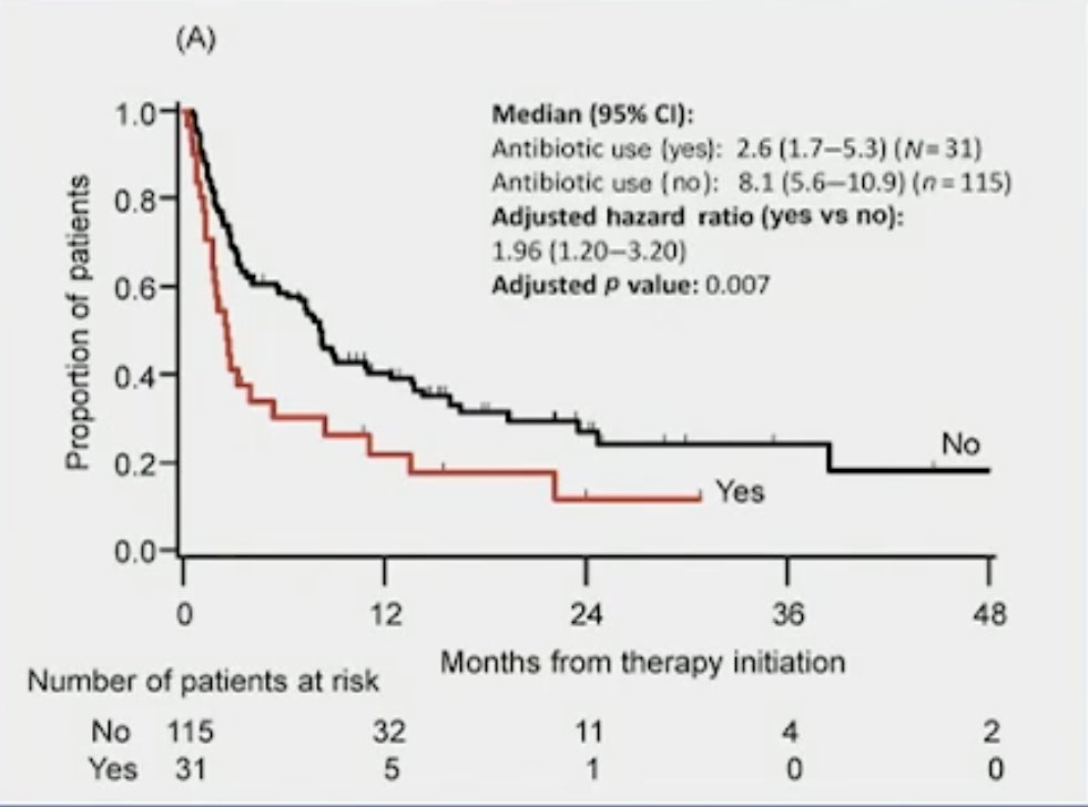 Another possible underlying etiology of resistance is the gut microbiome, with the Dana Farber group demonstrating that metastatic RCC patients receiving antibiotics during systemic therapy having worse survival outcomes.6