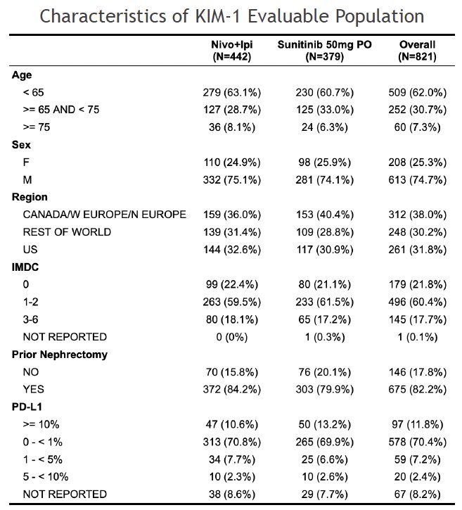 The 821 patients analyzed represent 75% of the CheckMate 214 intent to treat population.