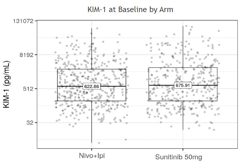 KIM-1 levels at baseline were slightly higher in the sunitinib control arm.