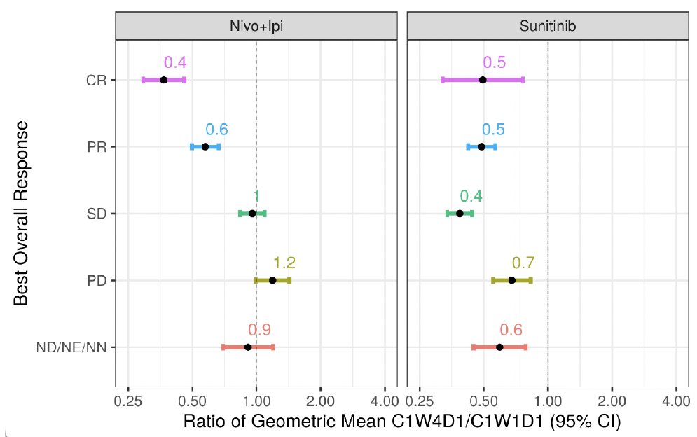 A decrease in KIM-1 levels at 3 weeks post-treatment initiation was strongly associated with a subsequent radiographic response in the nivolumab + ipilimumab, but not sunitinib arm.